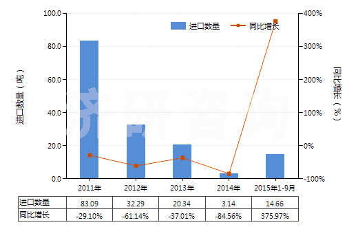 2011-2015年9月中國苯胺鹽(HS29214190)進口量及增速統(tǒng)計